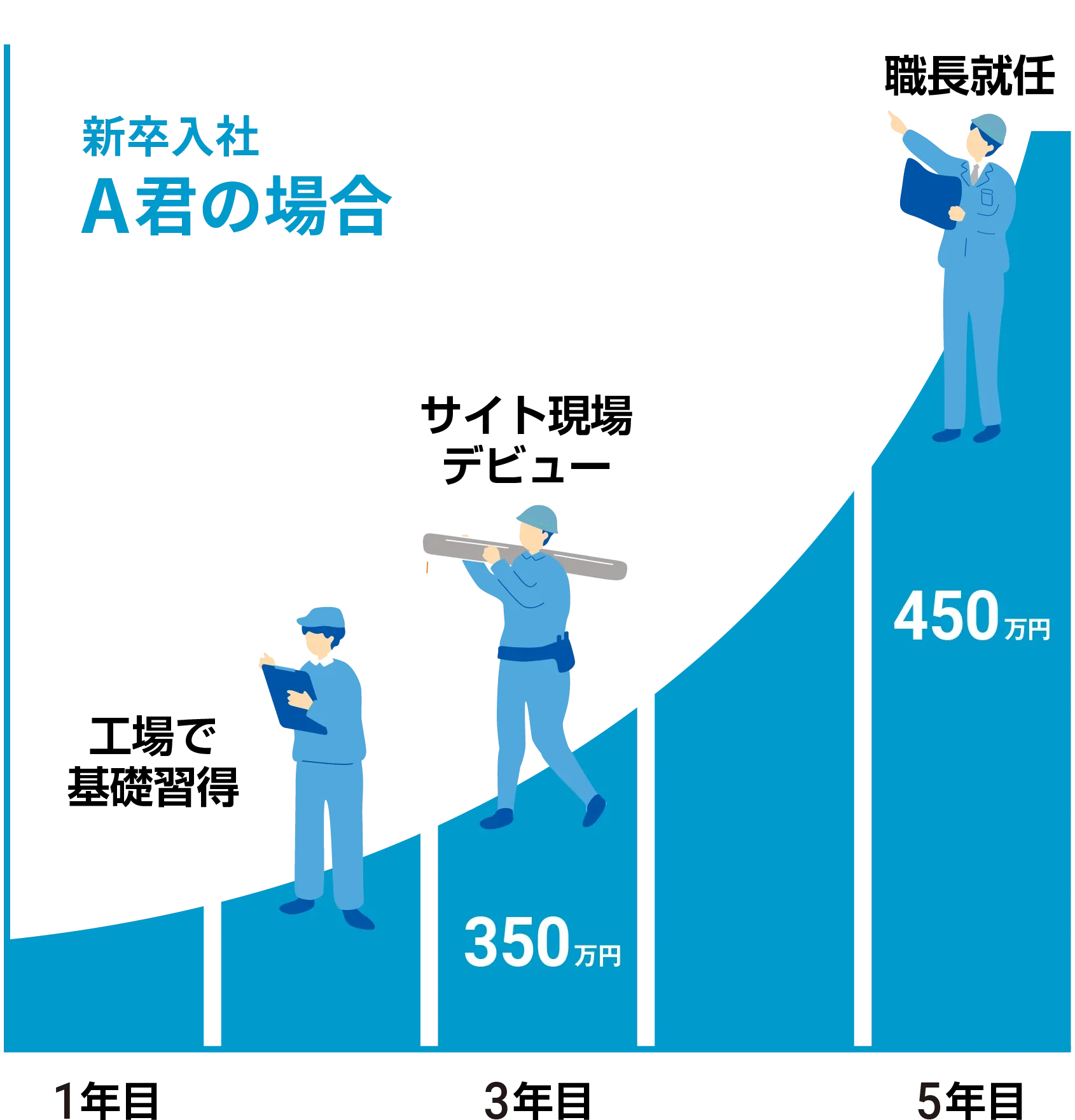 新卒入社A君の場合グラフ