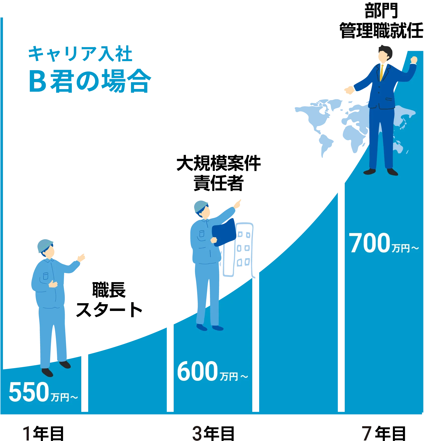 キャリア入社B君の場合グラフ